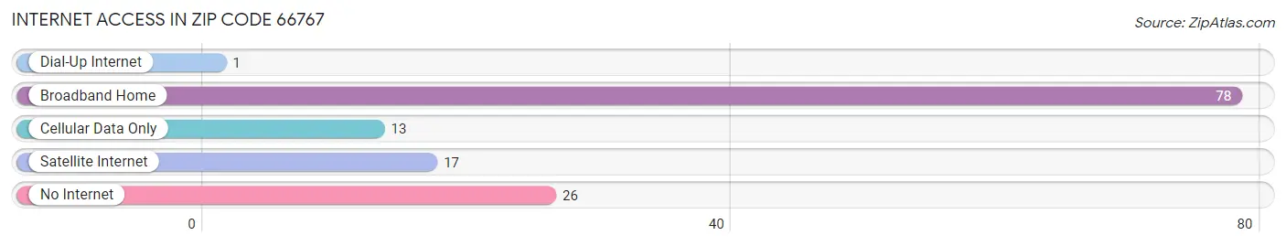 Internet Access in Zip Code 66767