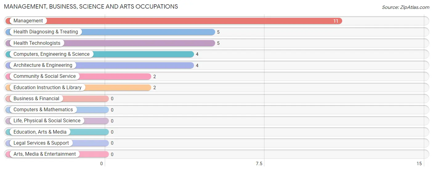 Management, Business, Science and Arts Occupations in Zip Code 66767