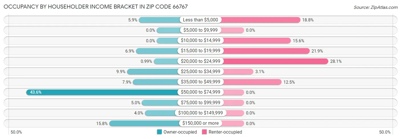 Occupancy by Householder Income Bracket in Zip Code 66767