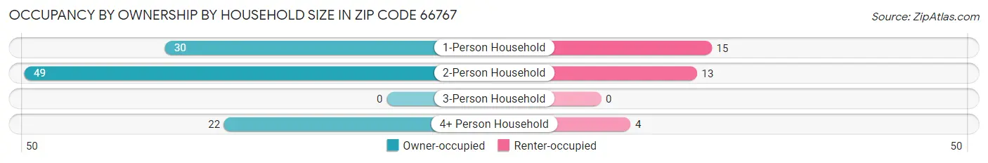 Occupancy by Ownership by Household Size in Zip Code 66767