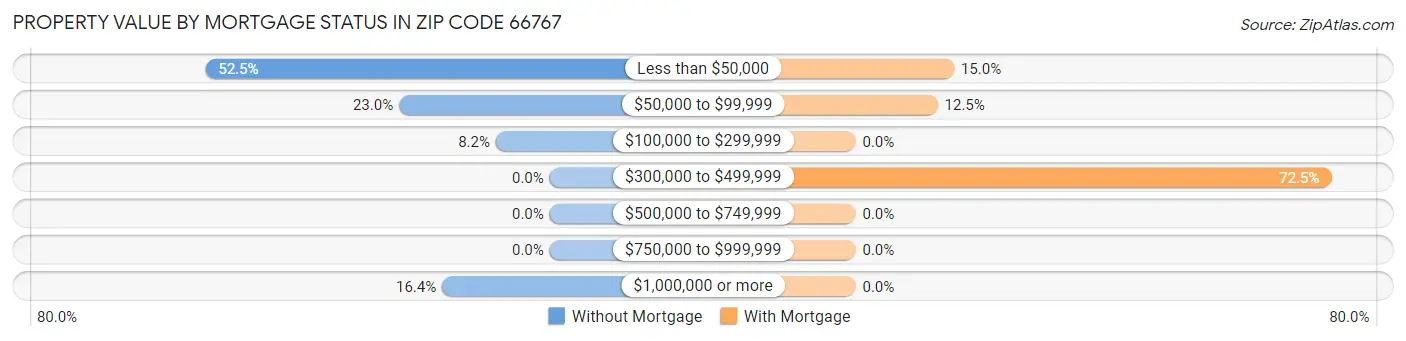 Property Value by Mortgage Status in Zip Code 66767