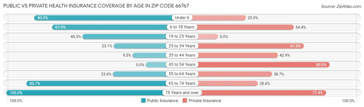Public vs Private Health Insurance Coverage by Age in Zip Code 66767