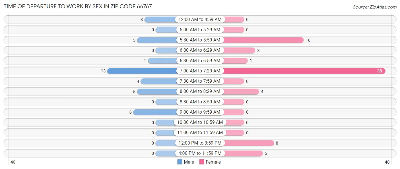 Time of Departure to Work by Sex in Zip Code 66767