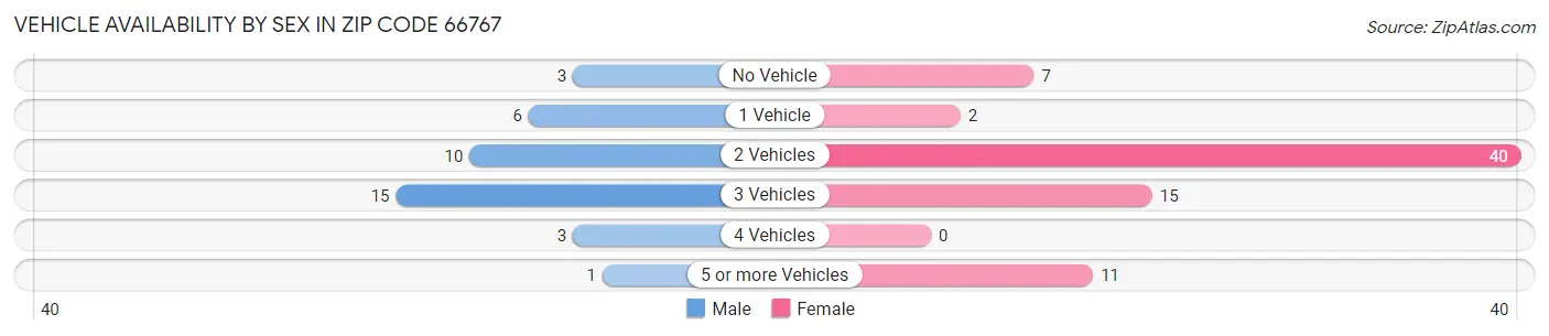 Vehicle Availability by Sex in Zip Code 66767