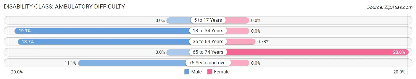 Disability in Zip Code 66769: <span>Ambulatory Difficulty</span>