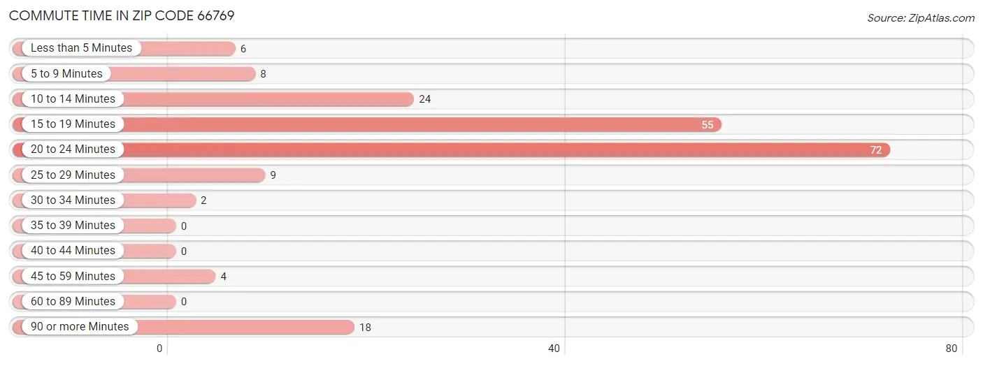 Commute Time in Zip Code 66769