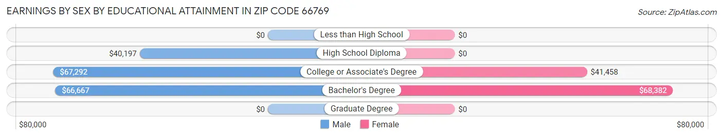 Earnings by Sex by Educational Attainment in Zip Code 66769