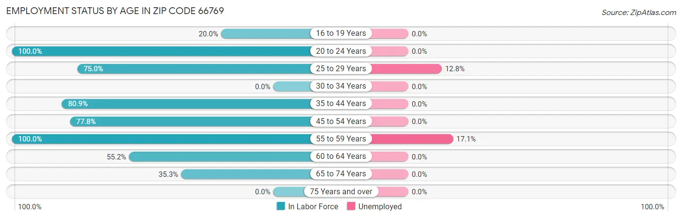 Employment Status by Age in Zip Code 66769
