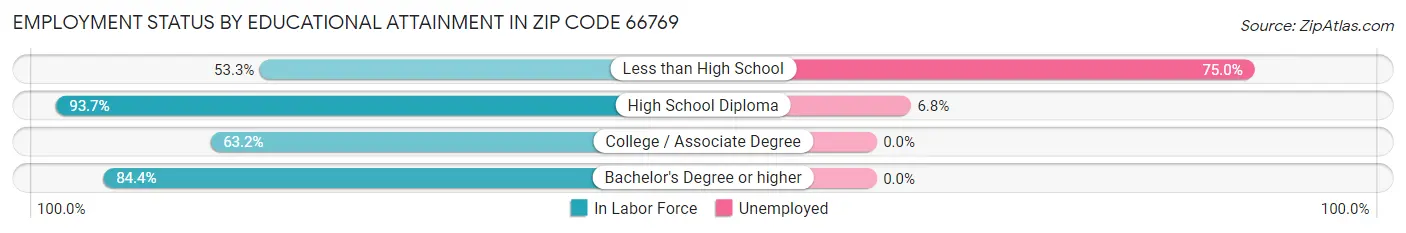 Employment Status by Educational Attainment in Zip Code 66769