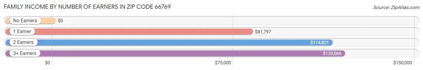 Family Income by Number of Earners in Zip Code 66769