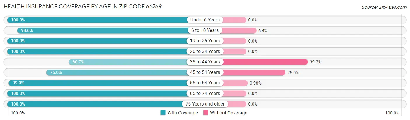 Health Insurance Coverage by Age in Zip Code 66769