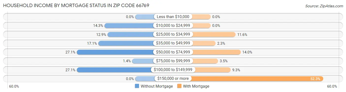 Household Income by Mortgage Status in Zip Code 66769