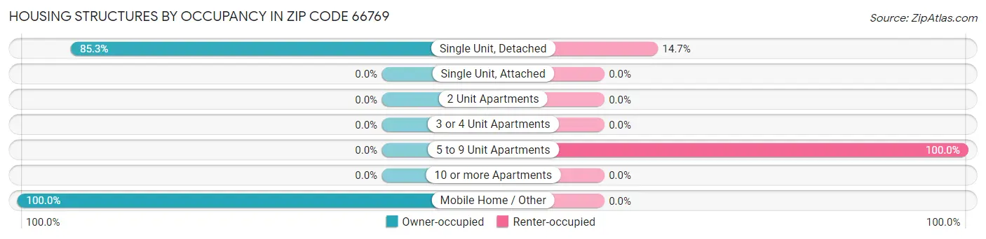 Housing Structures by Occupancy in Zip Code 66769