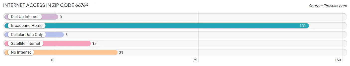 Internet Access in Zip Code 66769