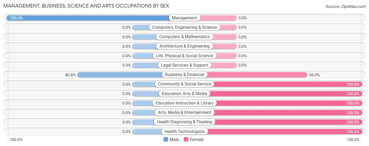 Management, Business, Science and Arts Occupations by Sex in Zip Code 66769