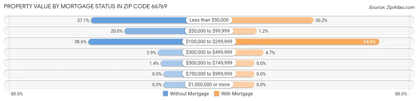 Property Value by Mortgage Status in Zip Code 66769