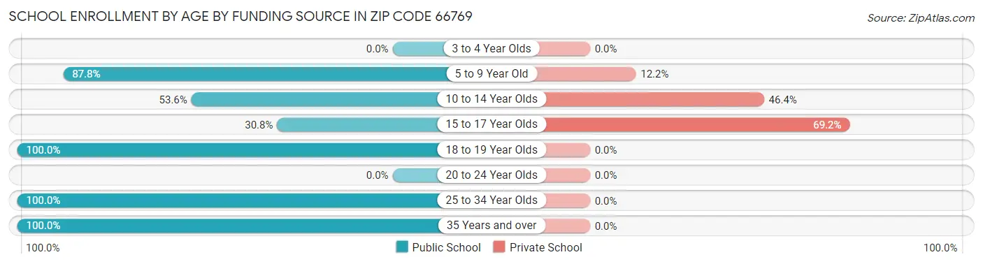 School Enrollment by Age by Funding Source in Zip Code 66769