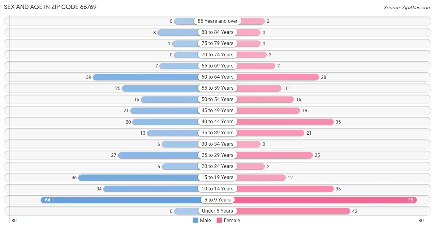 Sex and Age in Zip Code 66769