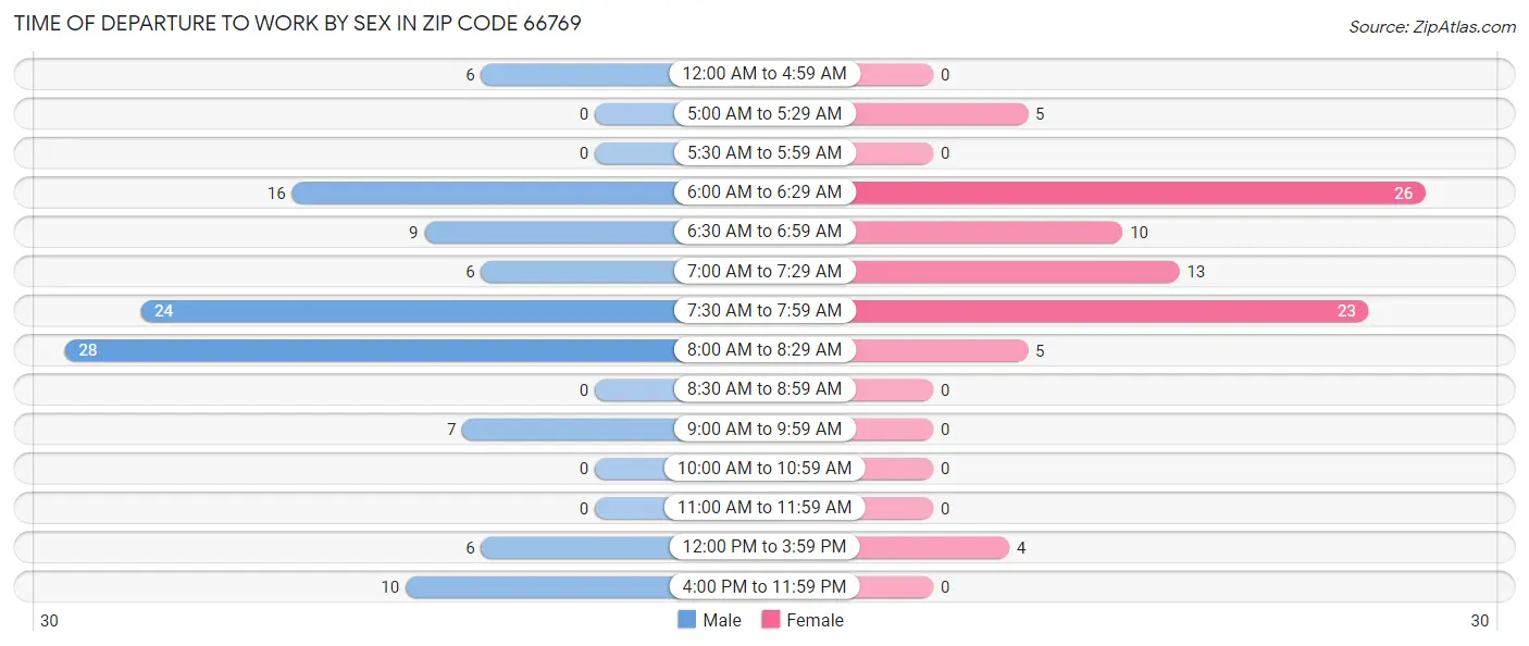 Time of Departure to Work by Sex in Zip Code 66769