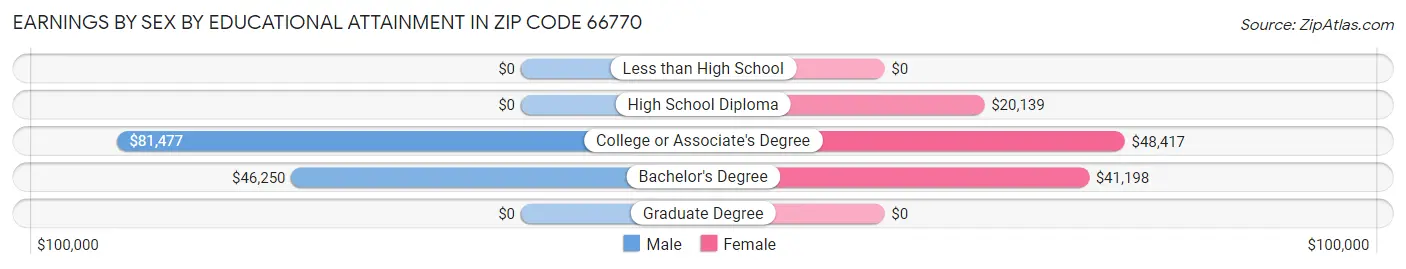 Earnings by Sex by Educational Attainment in Zip Code 66770