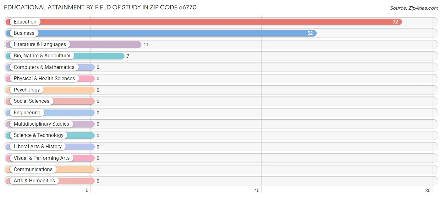 Educational Attainment by Field of Study in Zip Code 66770