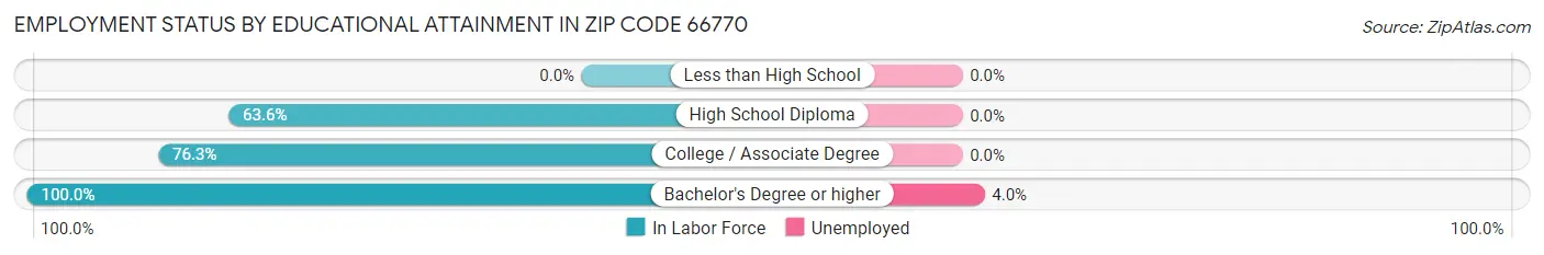 Employment Status by Educational Attainment in Zip Code 66770