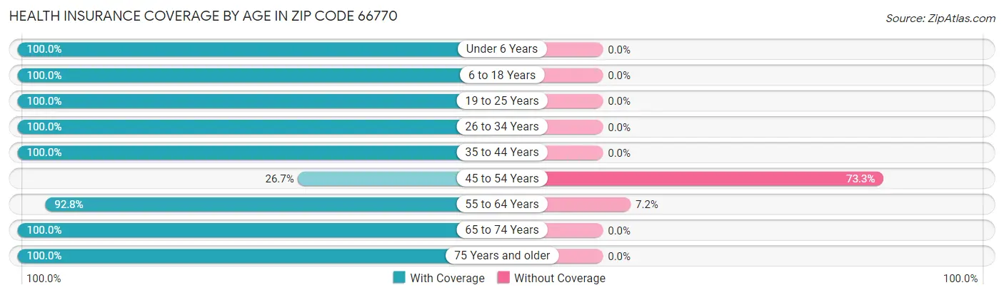 Health Insurance Coverage by Age in Zip Code 66770