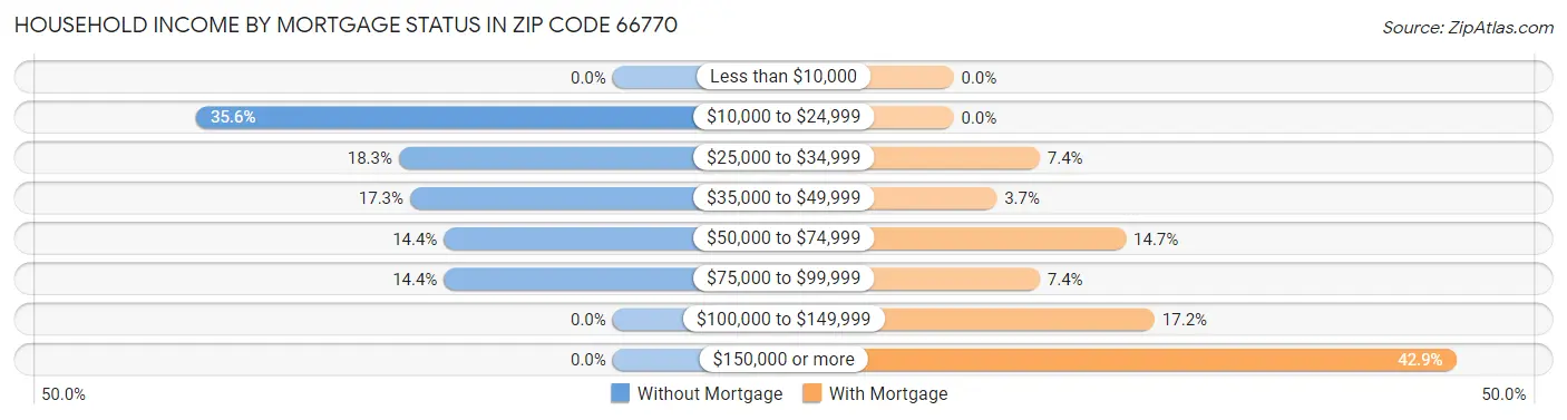 Household Income by Mortgage Status in Zip Code 66770