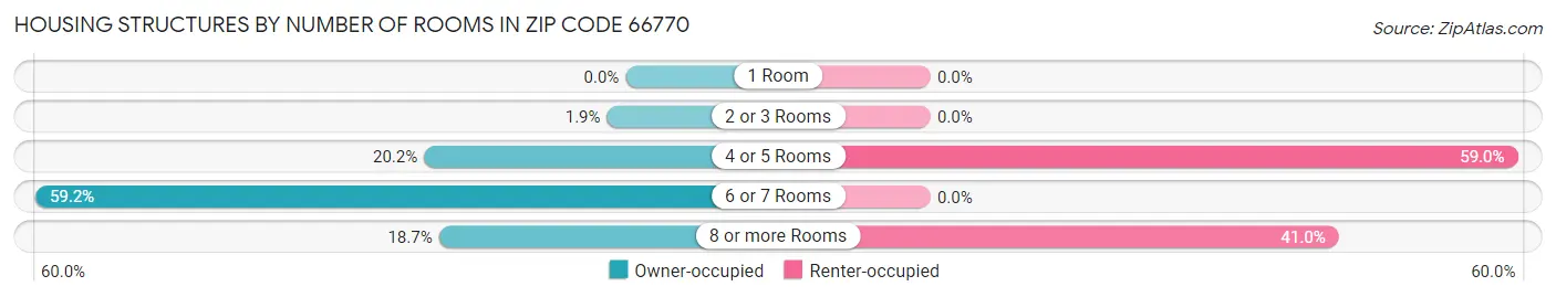 Housing Structures by Number of Rooms in Zip Code 66770