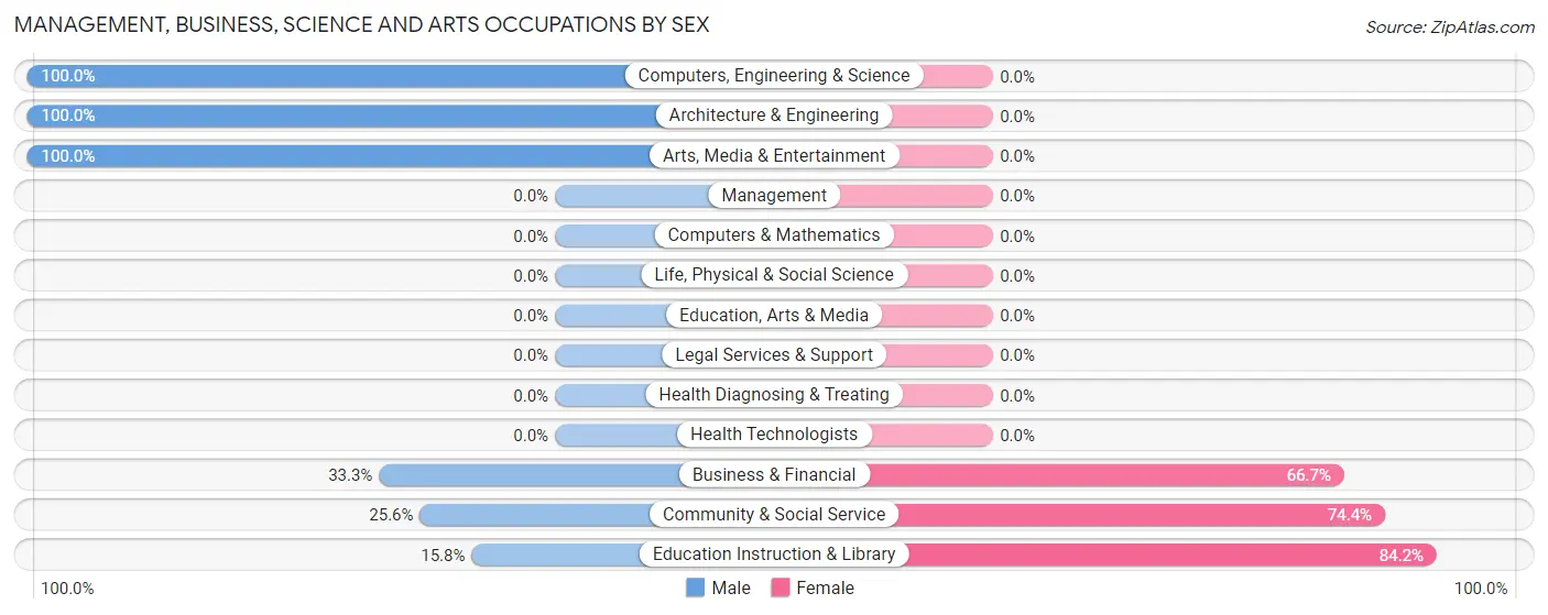 Management, Business, Science and Arts Occupations by Sex in Zip Code 66770