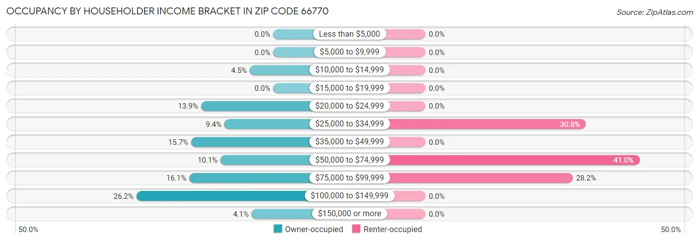 Occupancy by Householder Income Bracket in Zip Code 66770