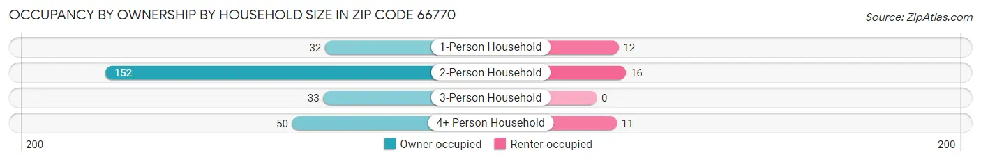 Occupancy by Ownership by Household Size in Zip Code 66770