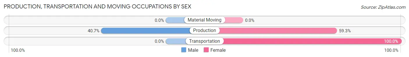 Production, Transportation and Moving Occupations by Sex in Zip Code 66770