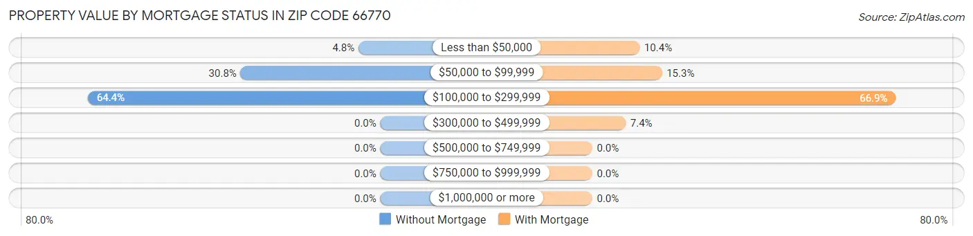Property Value by Mortgage Status in Zip Code 66770