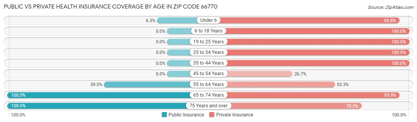 Public vs Private Health Insurance Coverage by Age in Zip Code 66770