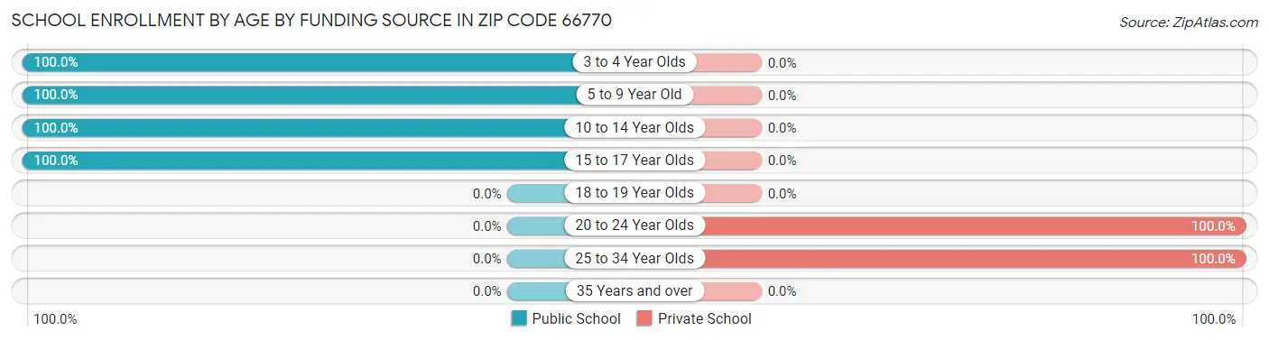 School Enrollment by Age by Funding Source in Zip Code 66770