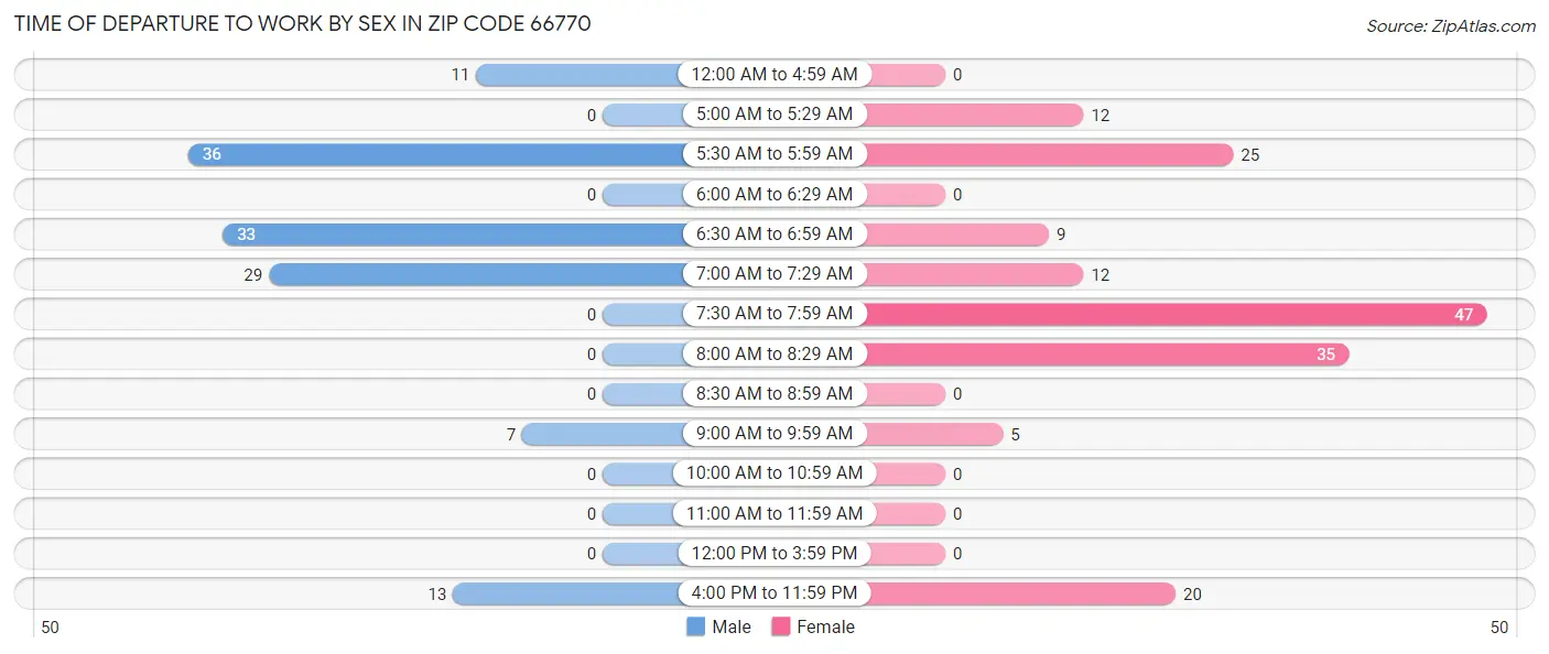 Time of Departure to Work by Sex in Zip Code 66770