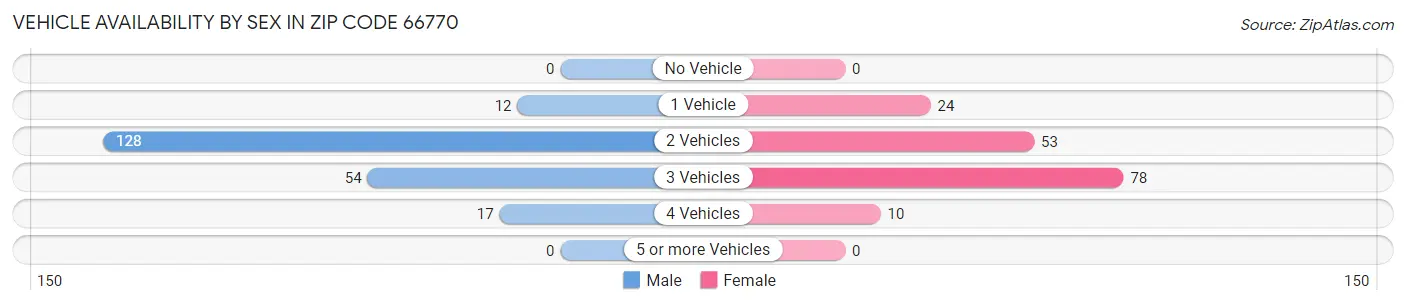 Vehicle Availability by Sex in Zip Code 66770