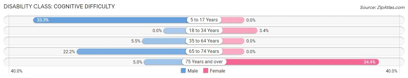 Disability in Zip Code 66771: <span>Cognitive Difficulty</span>