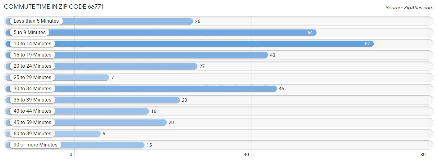 Commute Time in Zip Code 66771