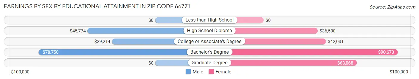 Earnings by Sex by Educational Attainment in Zip Code 66771