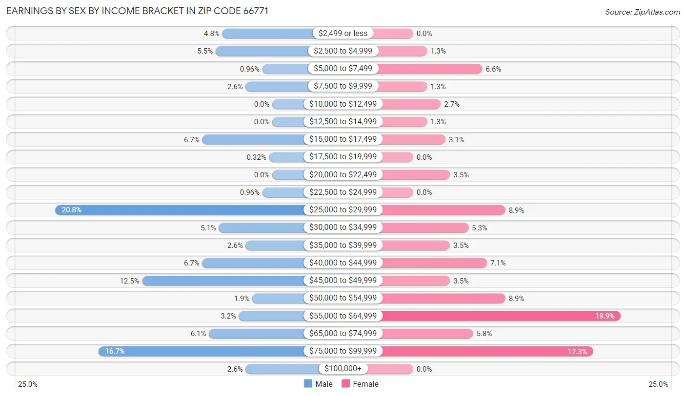 Earnings by Sex by Income Bracket in Zip Code 66771