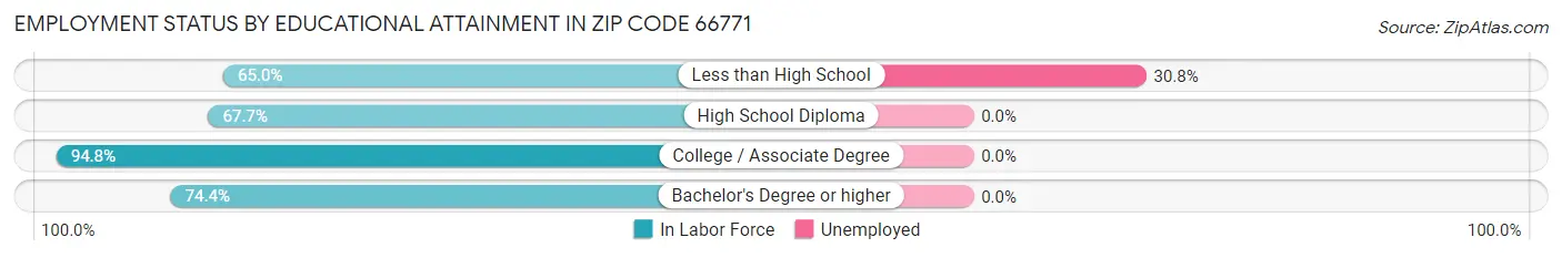 Employment Status by Educational Attainment in Zip Code 66771