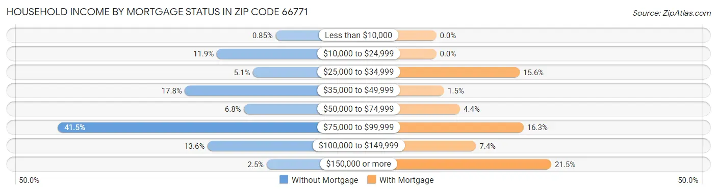 Household Income by Mortgage Status in Zip Code 66771