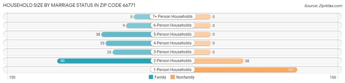 Household Size by Marriage Status in Zip Code 66771