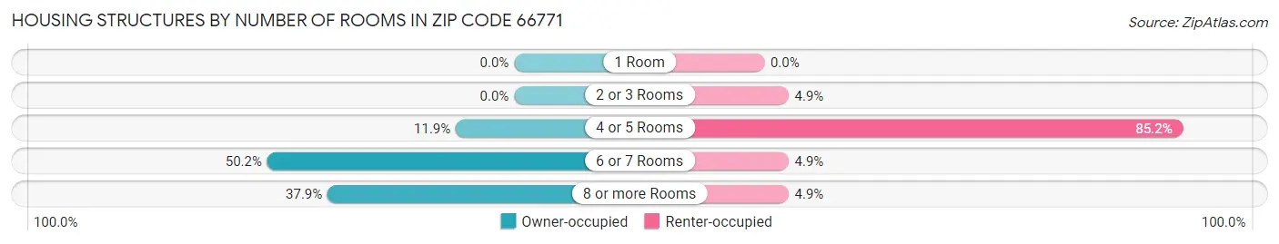 Housing Structures by Number of Rooms in Zip Code 66771