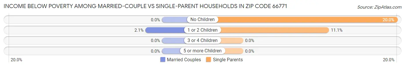 Income Below Poverty Among Married-Couple vs Single-Parent Households in Zip Code 66771