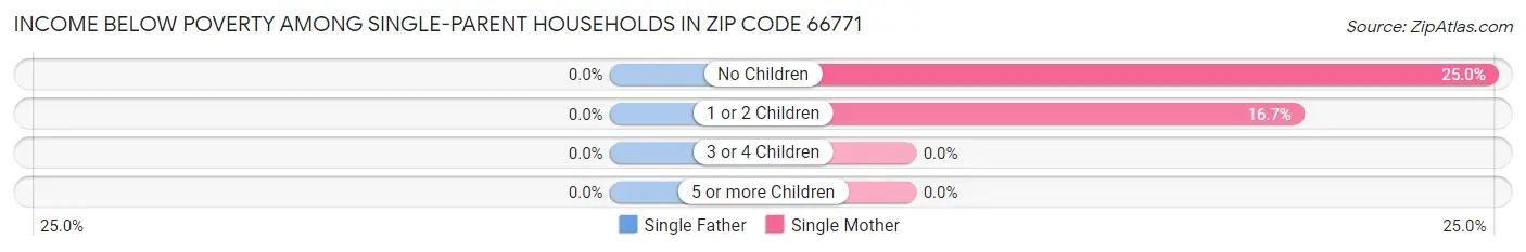 Income Below Poverty Among Single-Parent Households in Zip Code 66771