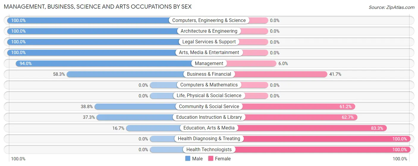 Management, Business, Science and Arts Occupations by Sex in Zip Code 66771