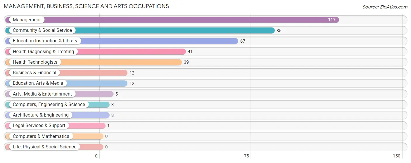 Management, Business, Science and Arts Occupations in Zip Code 66771